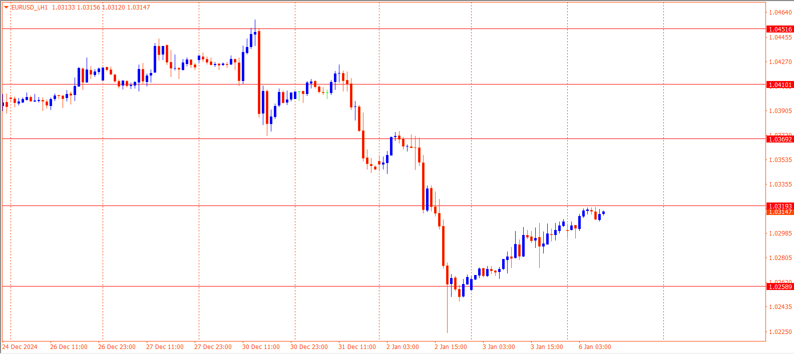 EURUSD